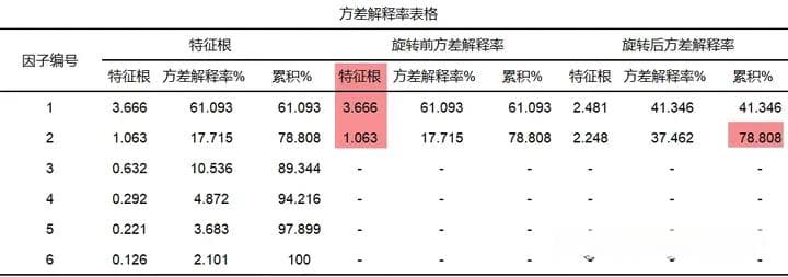 因子分析全流程汇总
