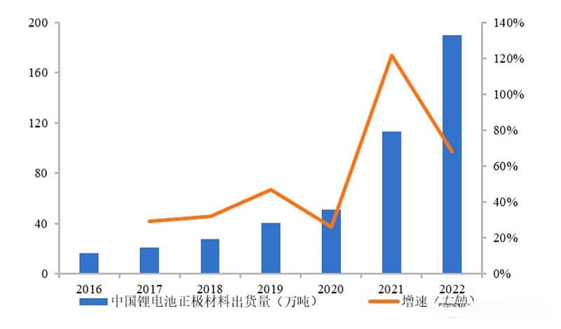 锂电池正极材料：四大体系的技术演进与市场格局
