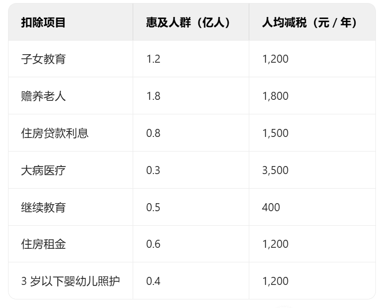 最新七项个税专项附加扣除要点全解析：2025