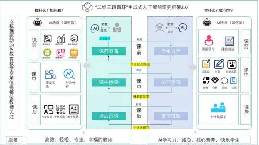 课前、课中、课后三阶段，多种AI工具的应用场景和案例