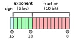 IEEE754半精度浮点数详解：结构、计算与示例