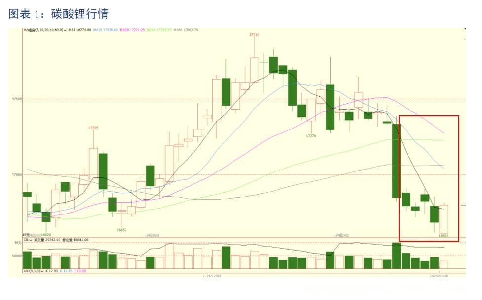 碳酸锂市场分析：供需双弱，价格承压