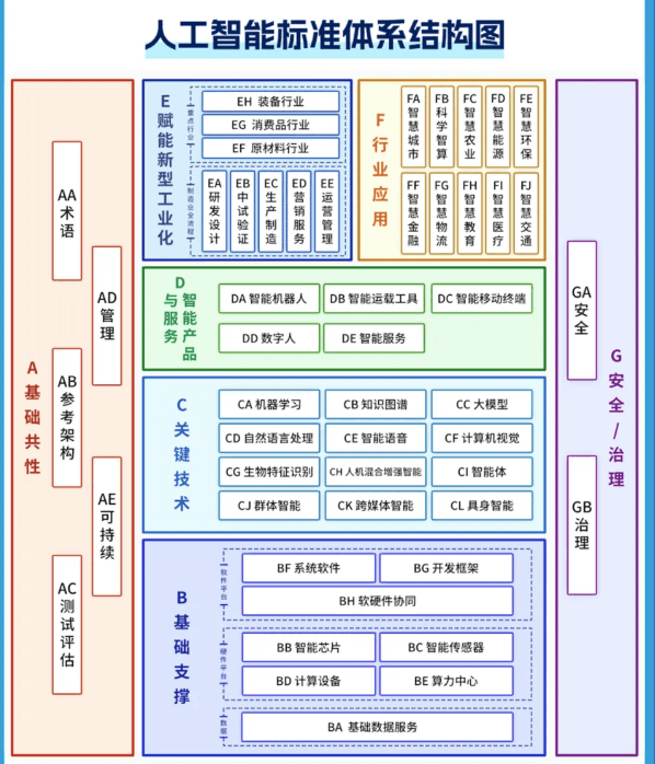 推动AI产业标准完善！四部门：将新制定50项以上国标行标