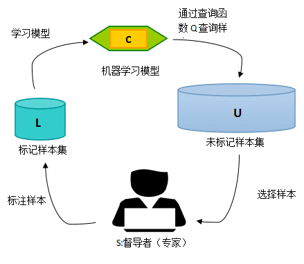 主动学习(Active Learning)