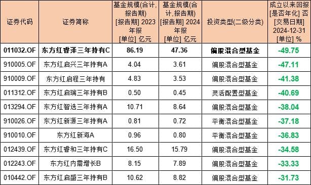 张锋掌舵下东方红丢功名：战略缺位、业绩崩盘，三年规模掉千亿