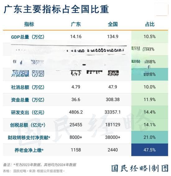 广东：连续7年蝉联生育第一大省，贡献全国20%出生人口增量