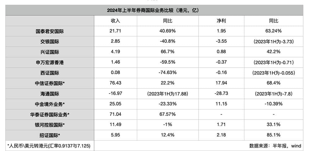 券商出海江湖：潮起潮落，再无海通