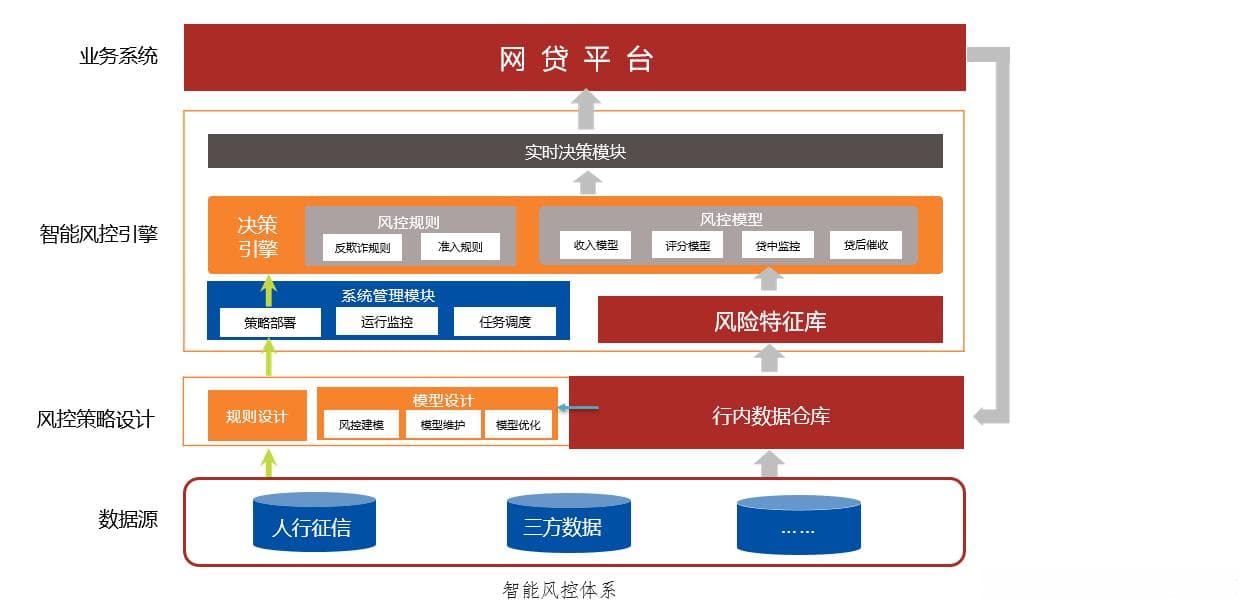 信贷业务审批流程详解：从用户数据到风控系统架构