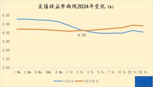 2024年美国债市年终盘点：多重因素影响下大幅波动，收益率曲线整体趋平