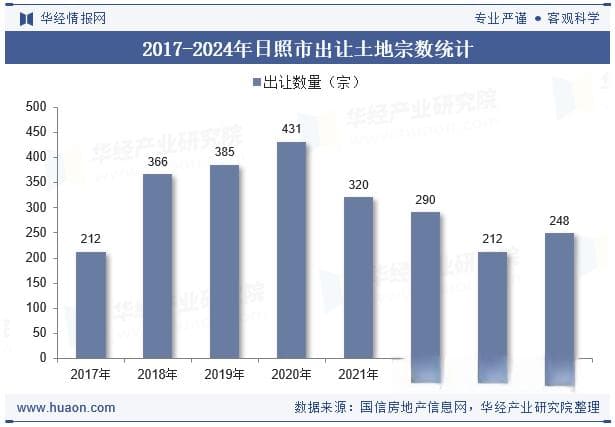 2024年日照市土地出让、成交面积以及溢价率统计分析