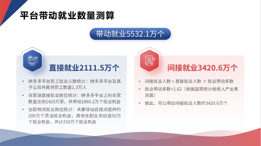 社科院报告：电商平台创造5500万个就业岗位，"普惠型"就业生态引关注