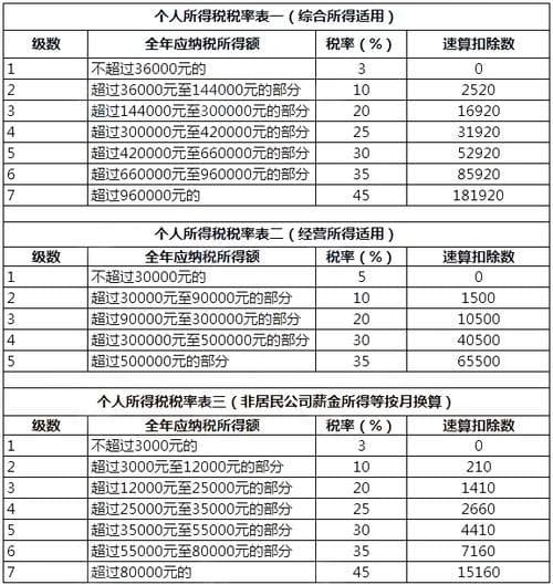 个人所得税适用税率是多少？