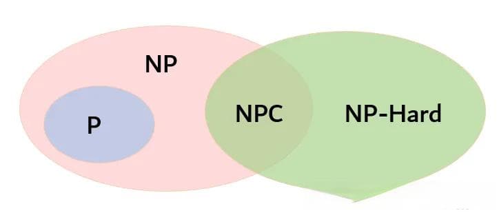 P、NP、NPC与NPH问题的全面解析