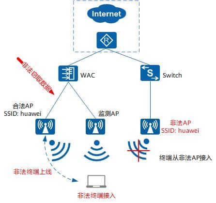 无线接入层安全设计详解