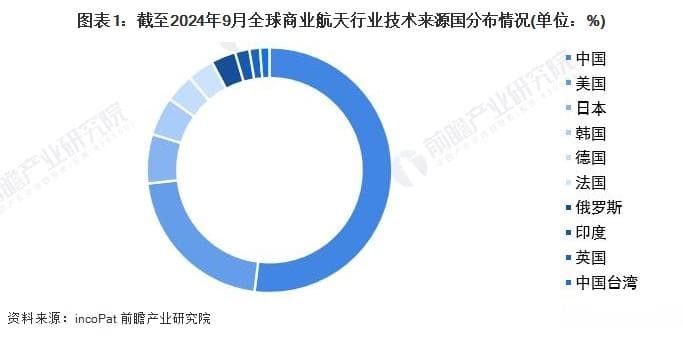 2024年全球商业航天行业技术竞争格局：中国占比最高，高通公司专利申请量居首