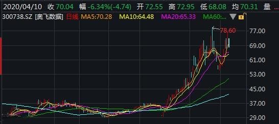 两个月股价翻番！奥飞数据收关注函：啥情况？