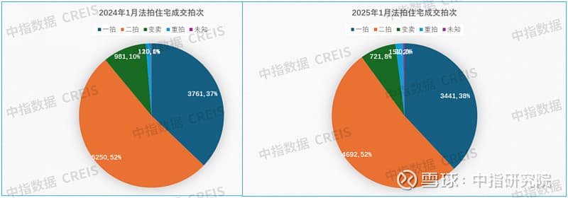 2025年1月中指法拍数据监测：355城法拍房交易走势