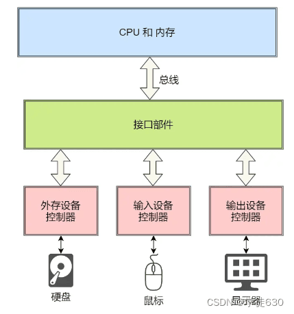 如何理解操作系统中的设备控制与设备驱动程序？