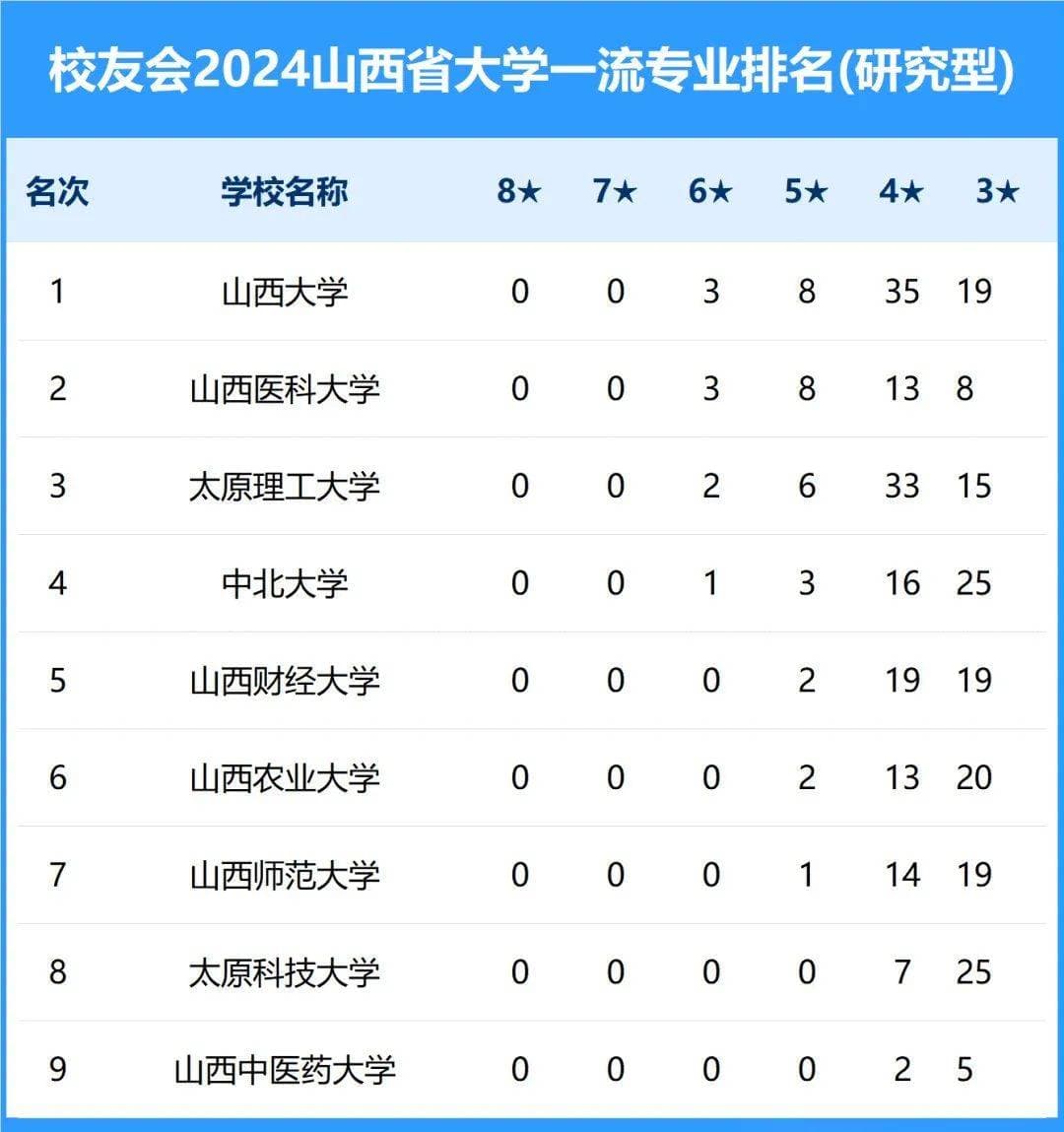山西省大学2024一流专业排名来了：山西大学、大同大学雄居榜首