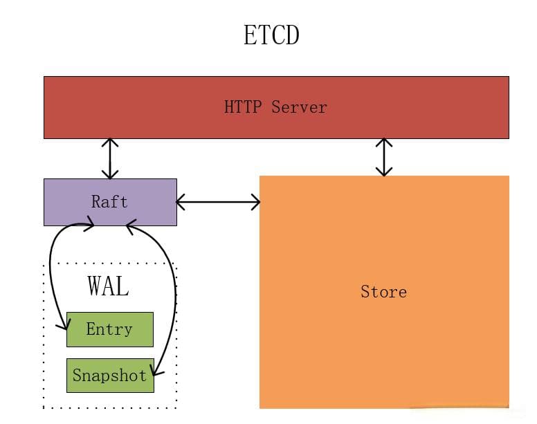 Etcd深度解读：从核心特性到实战场景，引领数据一致性潮流