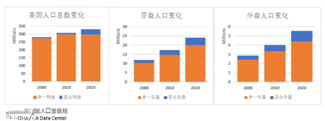 最新！美国50州华裔人口增长排行榜