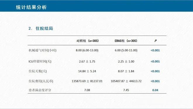阜外医院分享：ERAS管理策略在成人心脏手术中的应用经验