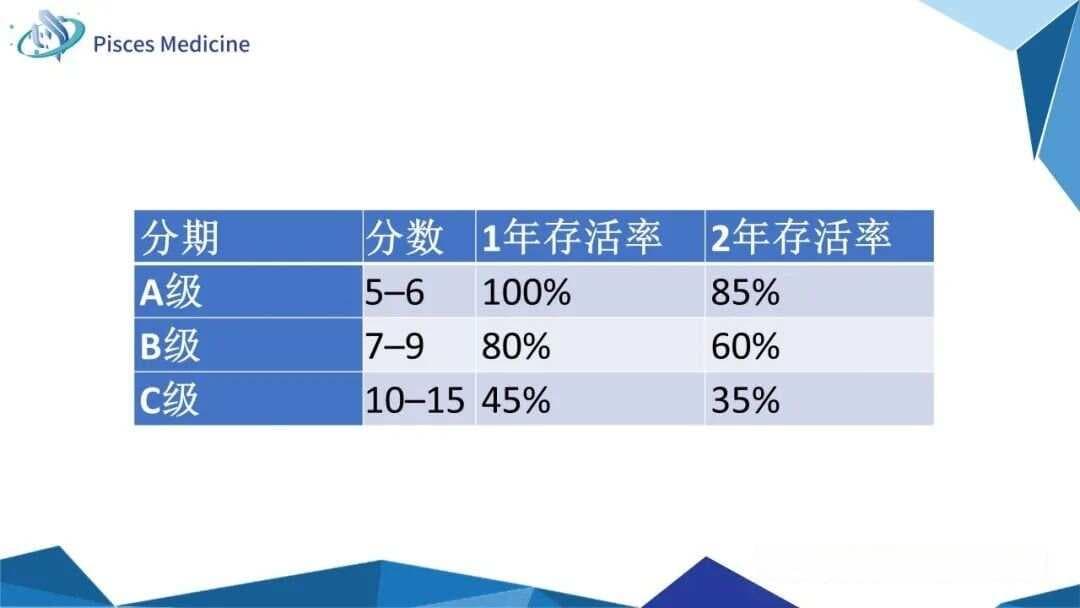 Child-Pugh分期评分：肝硬化患者肝脏储备功能评估的重要工具