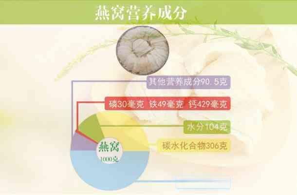 燕窝选购指南：各地燕窝营养成分与吸收效率全解析