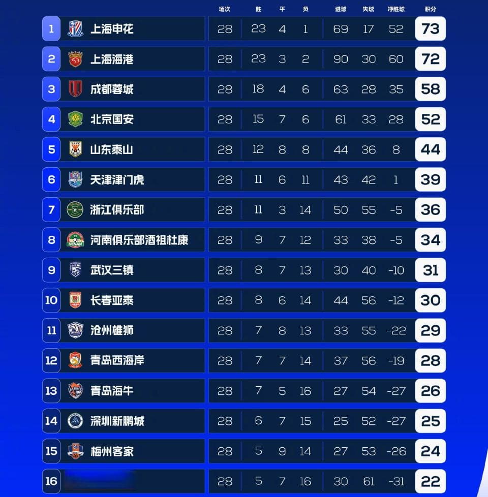 中超最新积分榜：申花反超登顶，海港客负蓉城滑落次席
