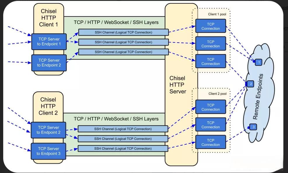 Chisel：基于HTTP的快速稳定TCPUDP隧道工具