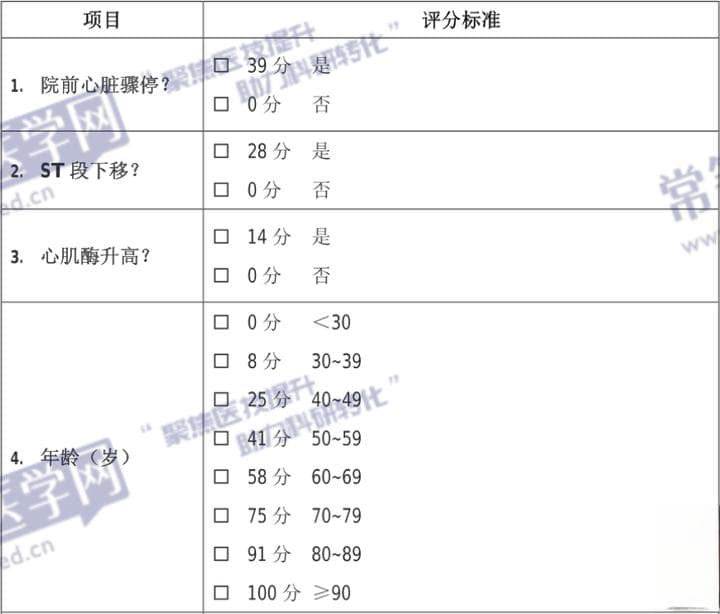 临床必备：冠心病常用的分级、风险评估量表汇总！