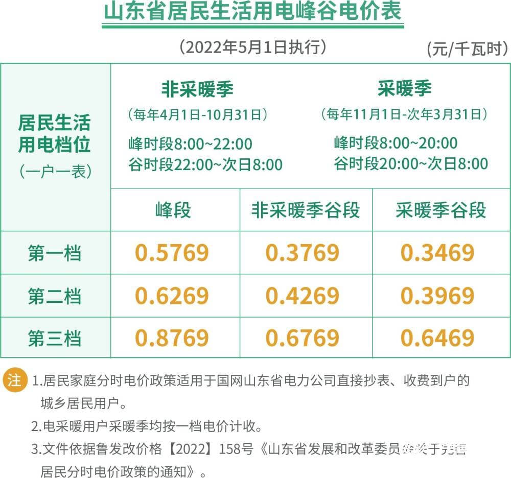 国网山东电力上线“惠用电”电费测算功能 峰谷分时用电优惠看得见