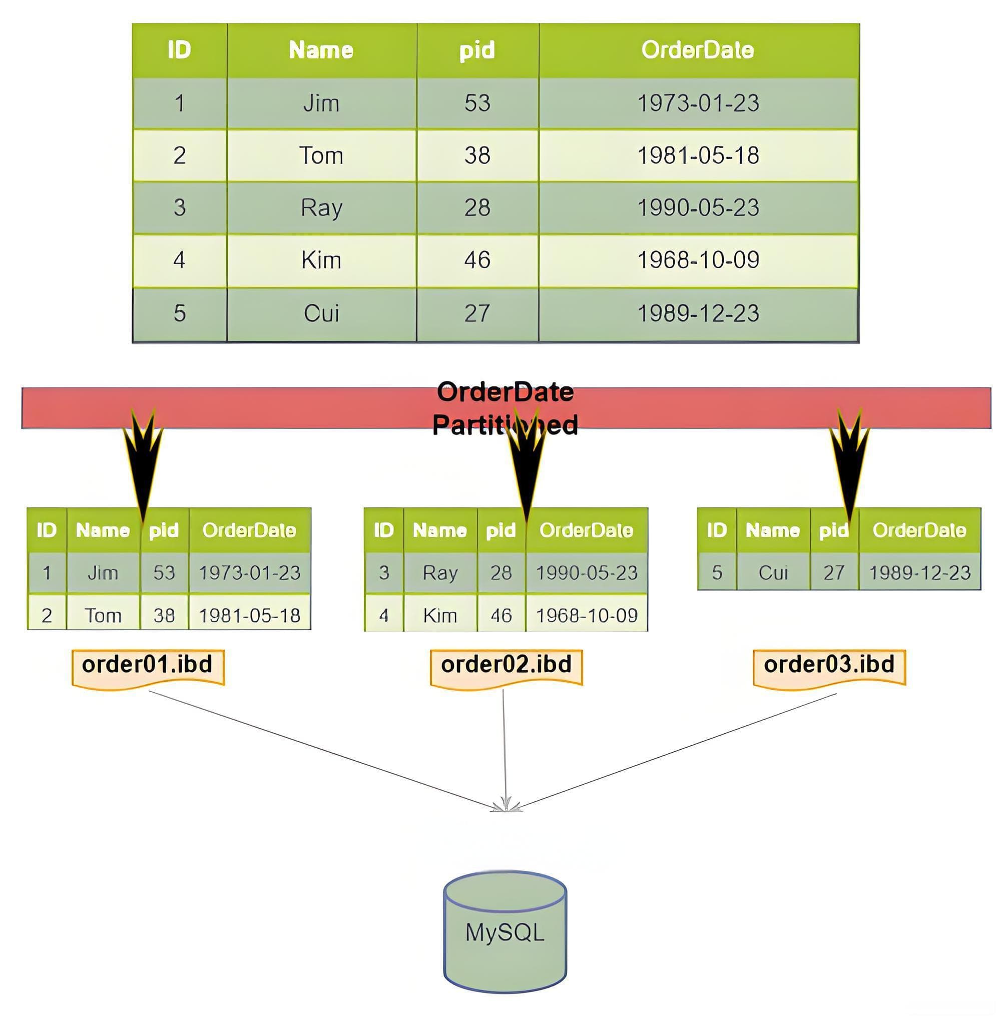 MySQL普通表转换为分区表实战指南