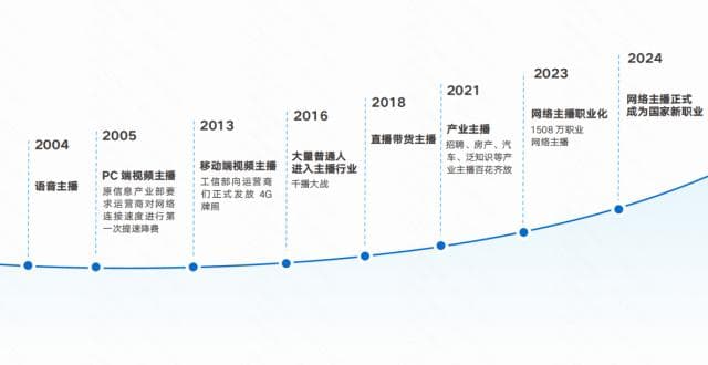 《网络主播新职业发展报告》发布，全国职业主播超1500万人