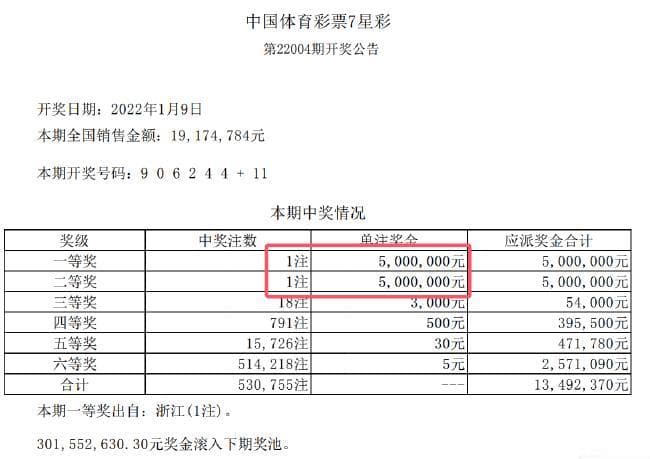 7星彩高奖池触发奖金分配倒置 2025年连开超级2等