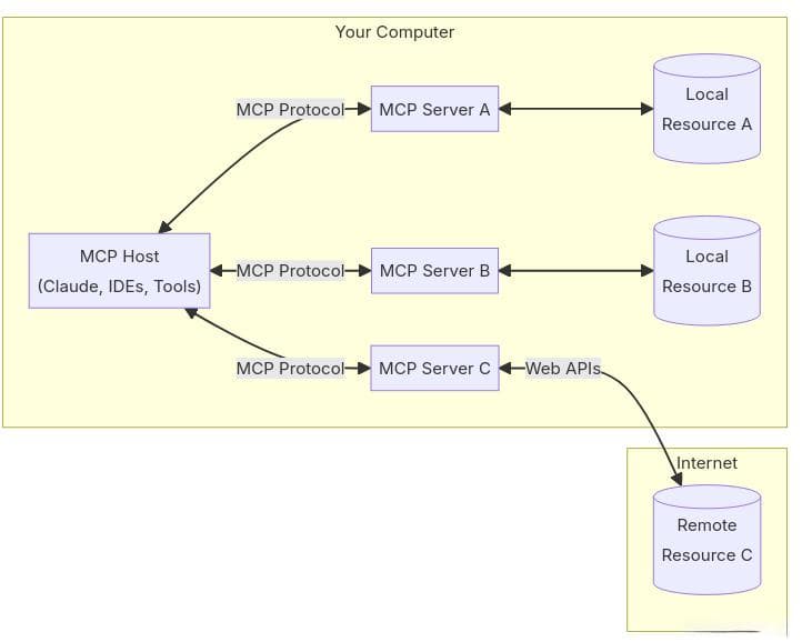 MCP（Model Context Protocol） 协议介绍