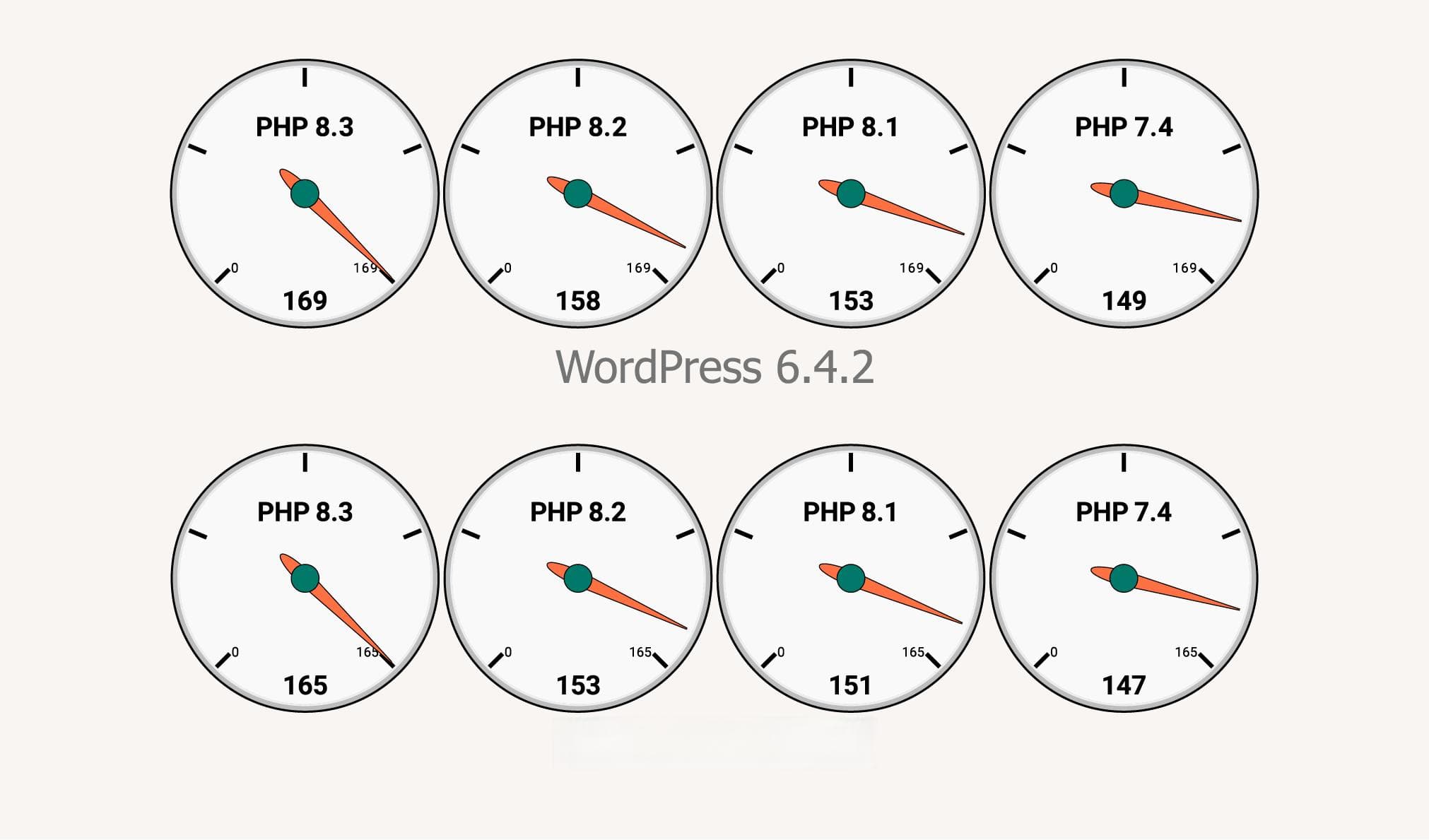 PHP性能测试：版本8.1、8.2和8.3的实际速度对比