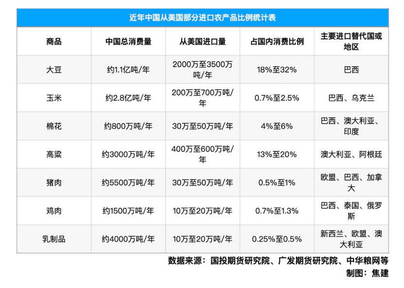对美加征34%关税，农产品进口受何影响？