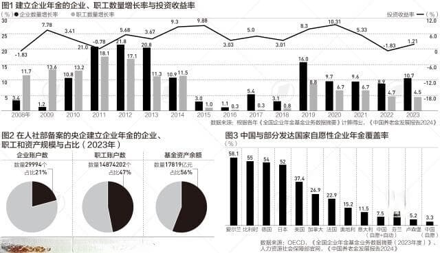 企业年金20年积累养老金超3万亿，仅7%覆盖面如何扩围