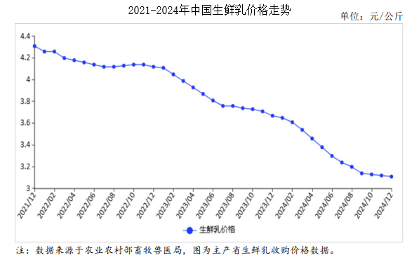 2024年12月牛奶市场供需及价格走势分析：生鲜乳收购价略有下跌