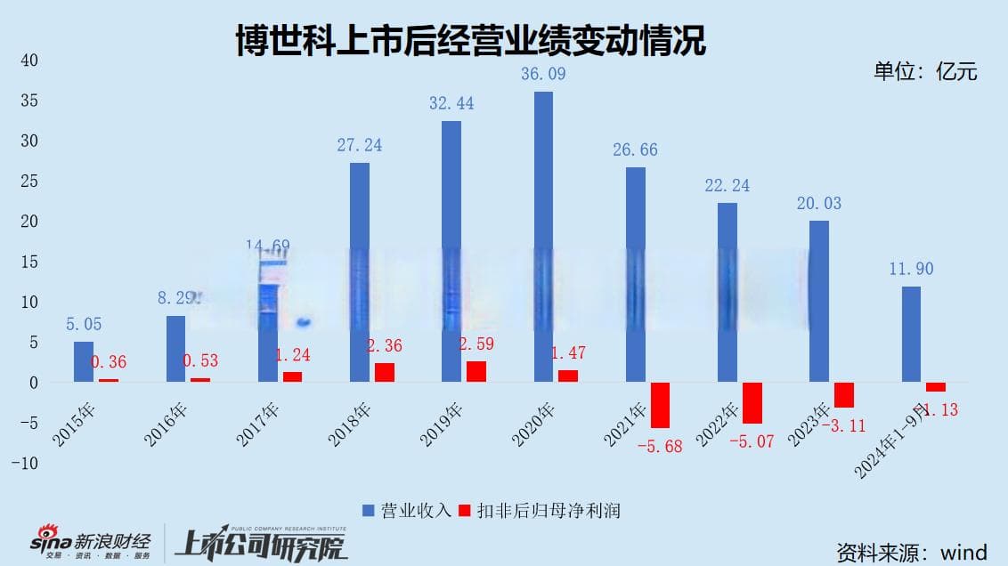 博世科24亿短债压顶现金储备不足1亿 四年三换实控人宁国国资或成“冤大头”