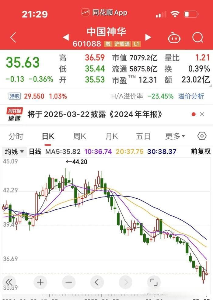 中国神华跌至35.73元，14万散户何去何从？