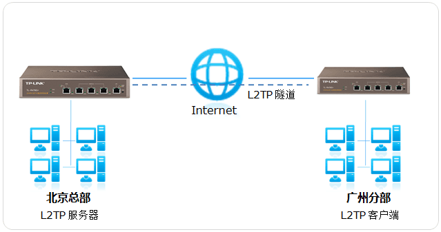 L2TP VPN构建企业级站点到站点安全隧道