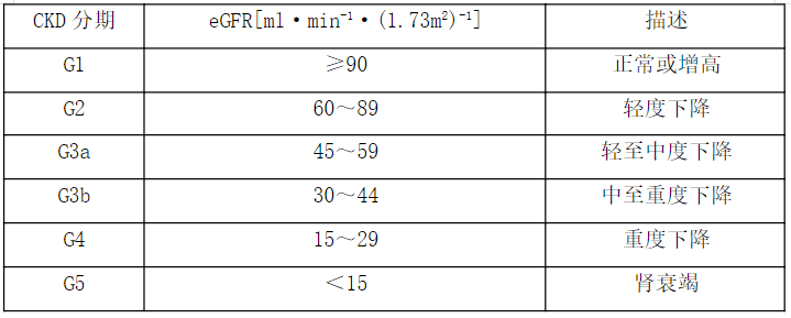 肾小球滤过率（eGFR）计算器