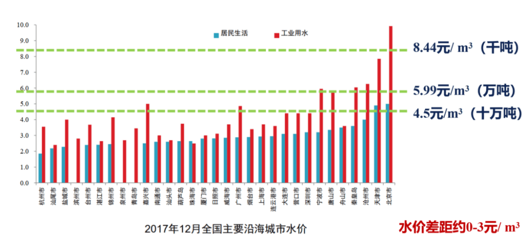 专家解读：海水淡化成本已接近传统供水价格