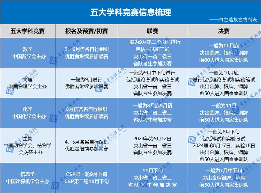 免高考、降分录取！清华北大11种升学路径超全汇总！