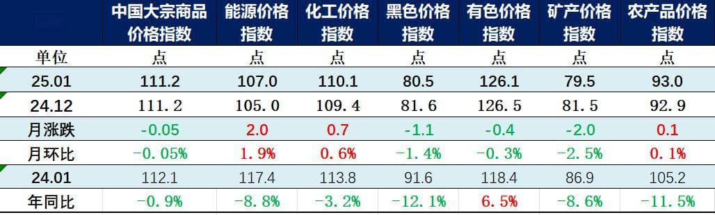 1月中国大宗商品价格指数略降0.05%