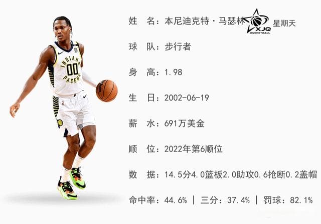 步行者新秀马瑟林赛季报销，场均14.5分展现潜力