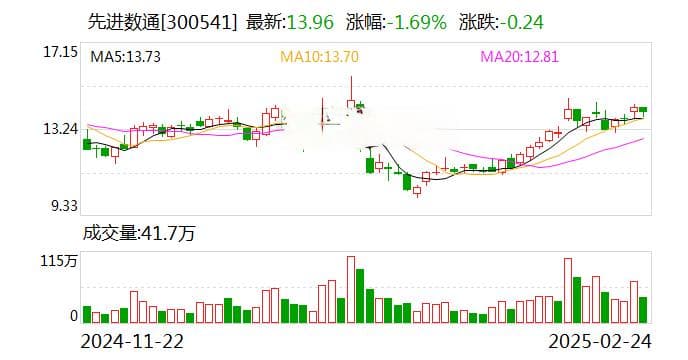 先进数通子公司涉1.41亿元合同纠纷待审理