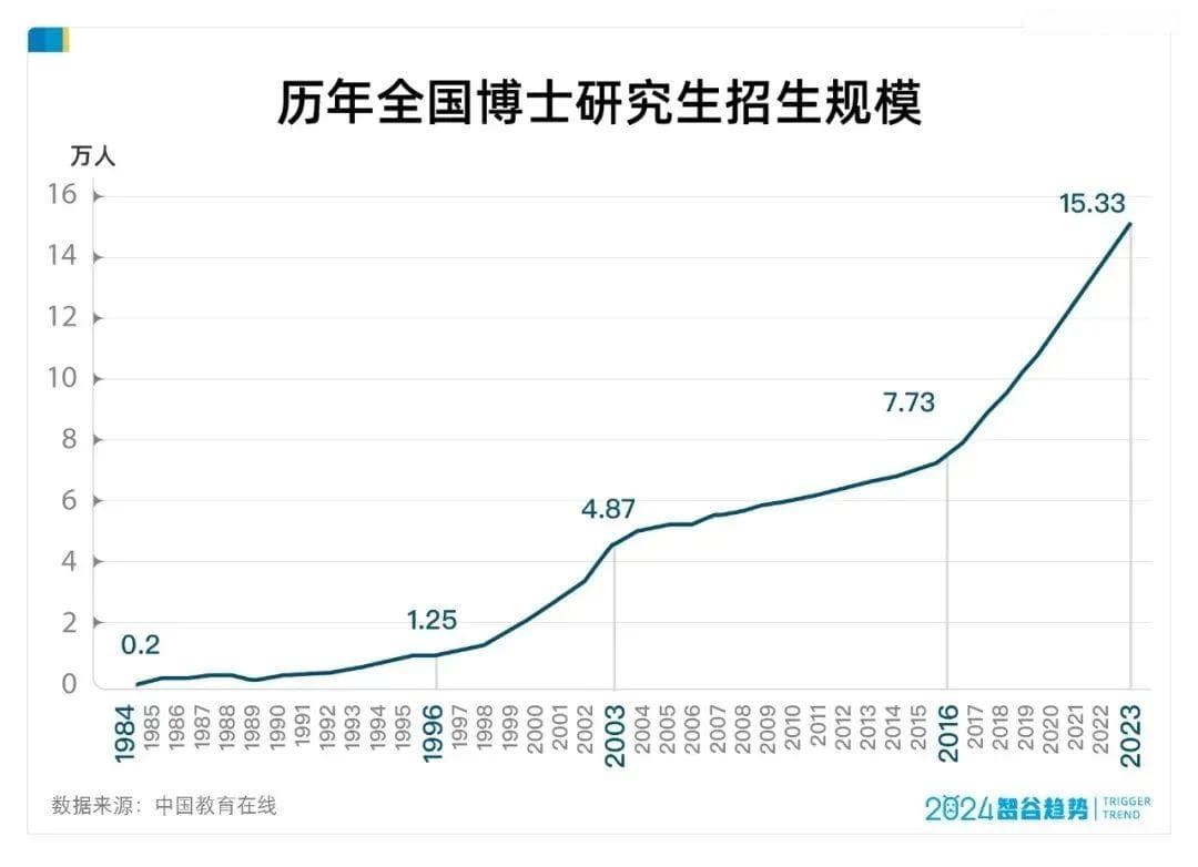 博士扩招潮：从"就业难"到国家创新体系的关键支撑